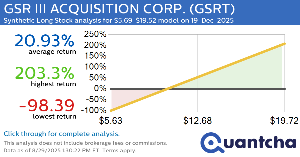 Synthetic Long Discount Alert: GSR III ACQUISITION CORP. $GSRT trading at a 10.05% discount for the 19-Dec-2025 expiration