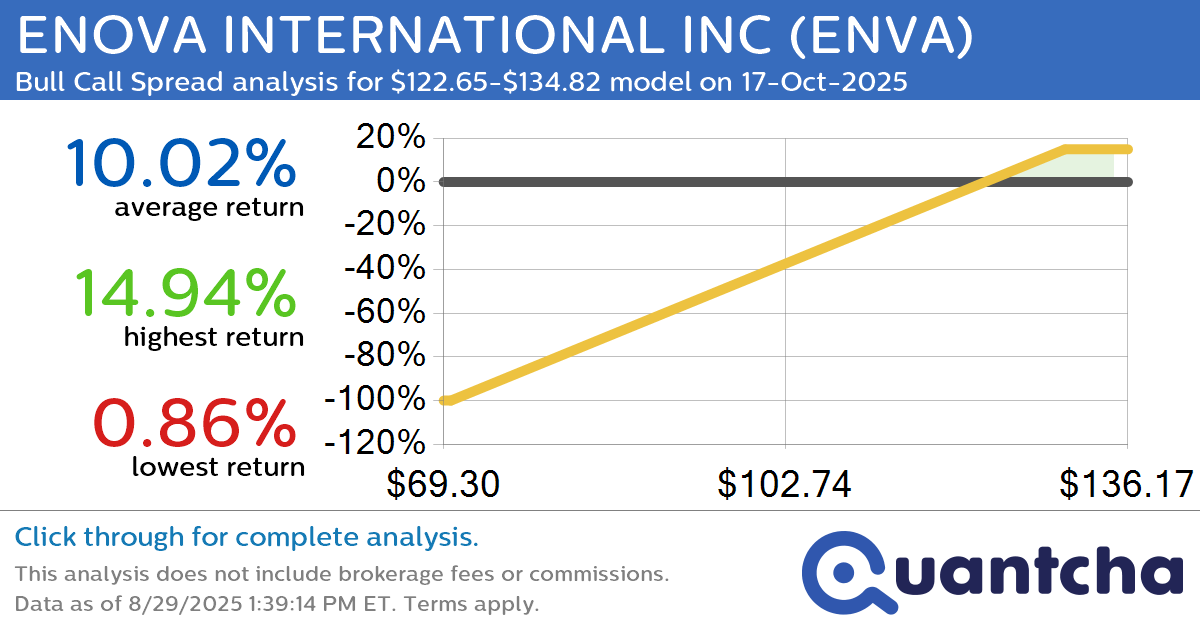 52-Week High Alert: Trading today’s movement in ENOVA INTERNATIONAL INC $ENVA