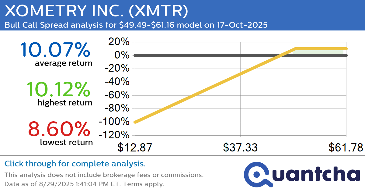 52-Week High Alert: Trading today’s movement in XOMETRY INC. $XMTR