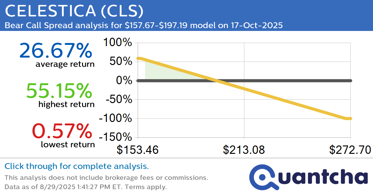 Big Loser Alert: Trading today’s -7.7% move in CELESTICA $CLS