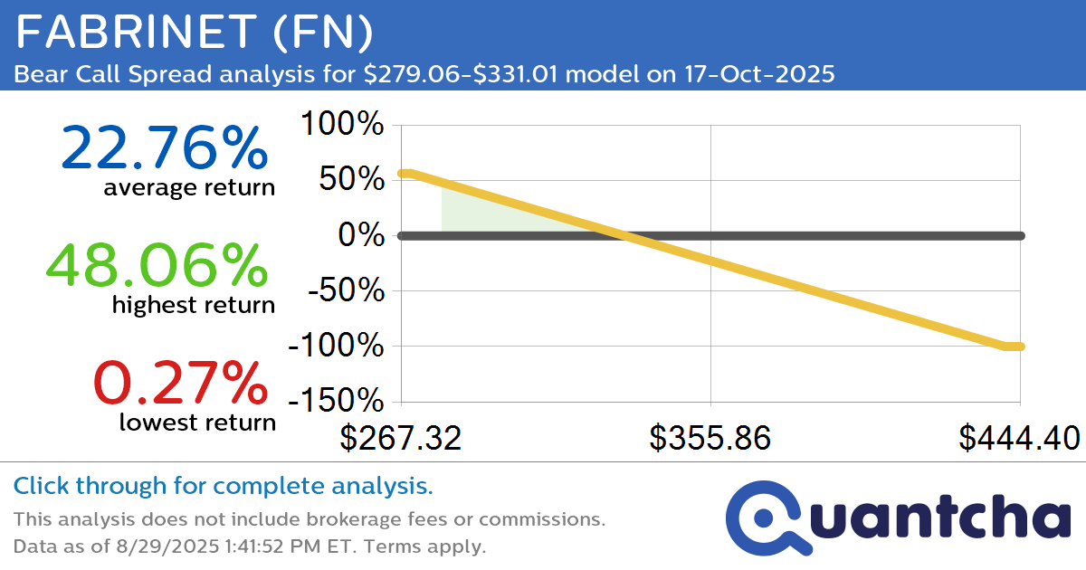 Big Loser Alert: Trading today’s -7.3% move in FABRINET $FN