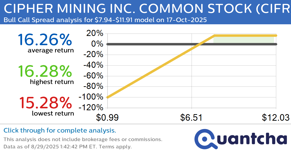 Big Gainer Alert: Trading today’s 12.5% move in CIPHER MINING INC. COMMON STOCK $CIFR