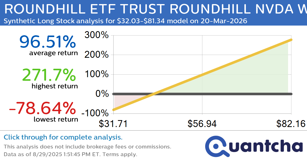 Synthetic Long Discount Alert: ROUNDHILL ETF TRUST ROUNDHILL NVDA WEEKLYPAY ETF $NVDW trading at a 13.59% discount for the 20-Mar-2026 expiration