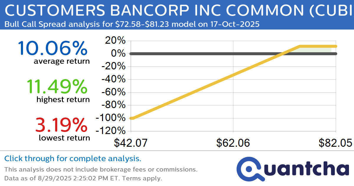 52-Week High Alert: Trading today’s movement in CUSTOMERS BANCORP INC COMMON $CUBI