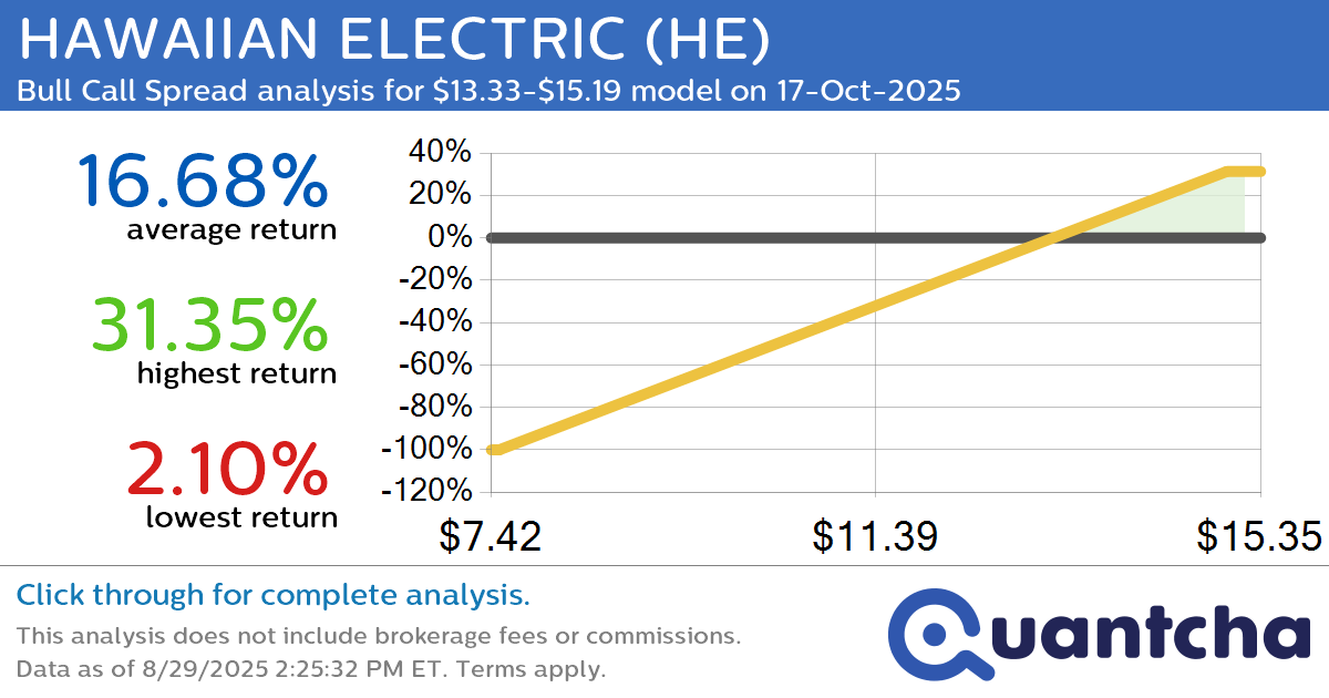 52-Week High Alert: Trading today’s movement in HAWAIIAN ELECTRIC $HE