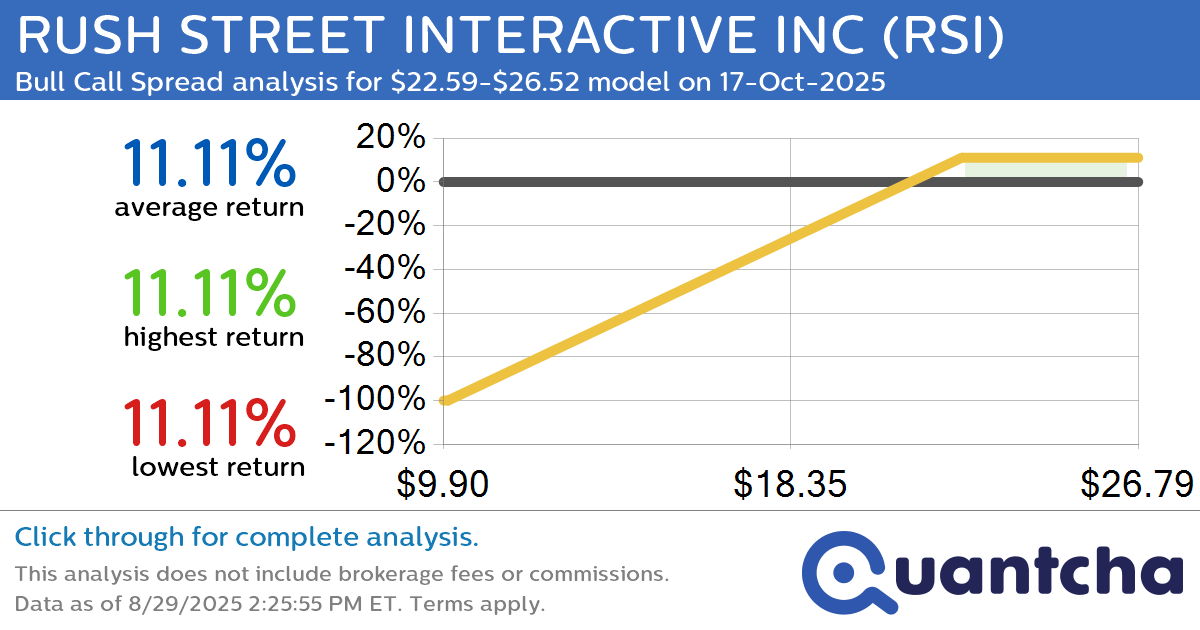 52-Week High Alert: Trading today’s movement in RUSH STREET INTERACTIVE INC $RSI