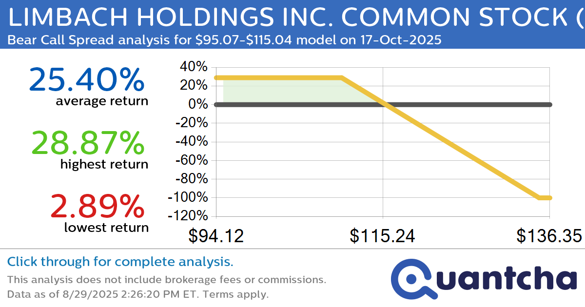 Big Loser Alert: Trading today’s -7.3% move in LIMBACH HOLDINGS INC. COMMON STOCK $LMB