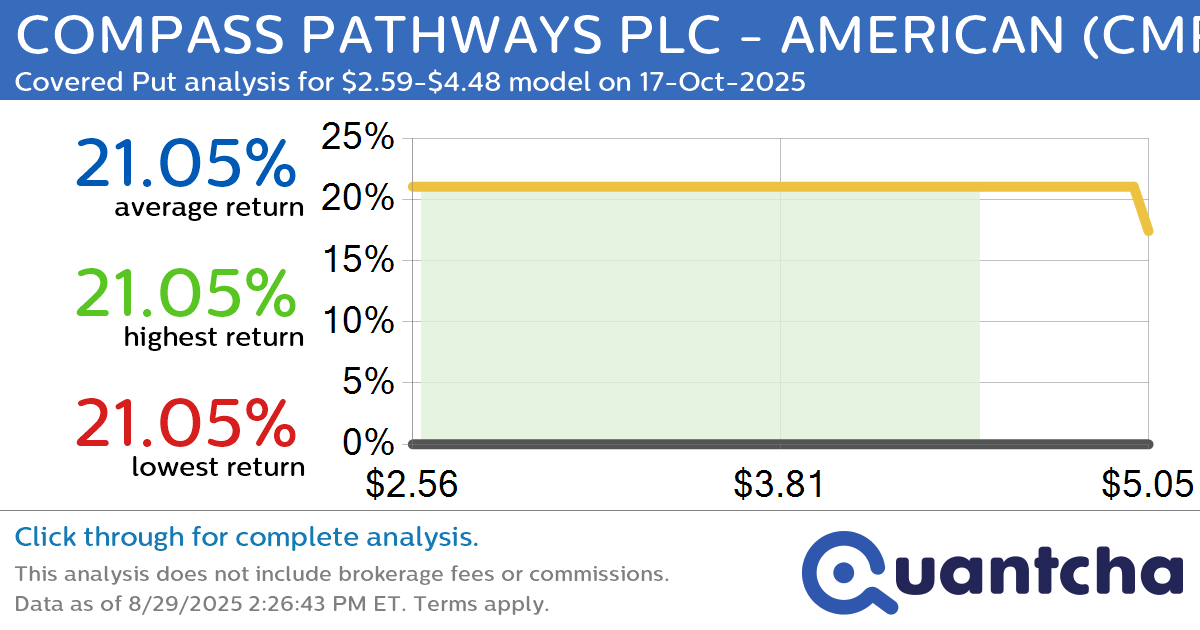 Big Loser Alert: Trading today’s -7.5% move in COMPASS PATHWAYS PLC – AMERICAN $CMPS