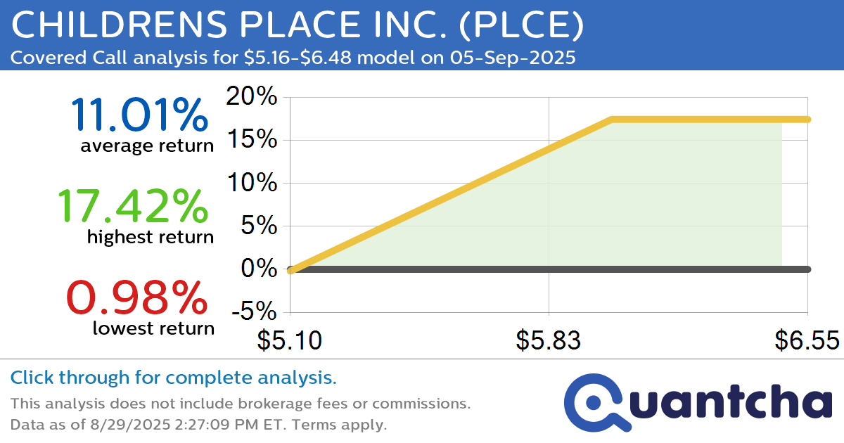 Big Gainer Alert: Trading today’s 8.4% move in CHILDRENS PLACE INC. $PLCE