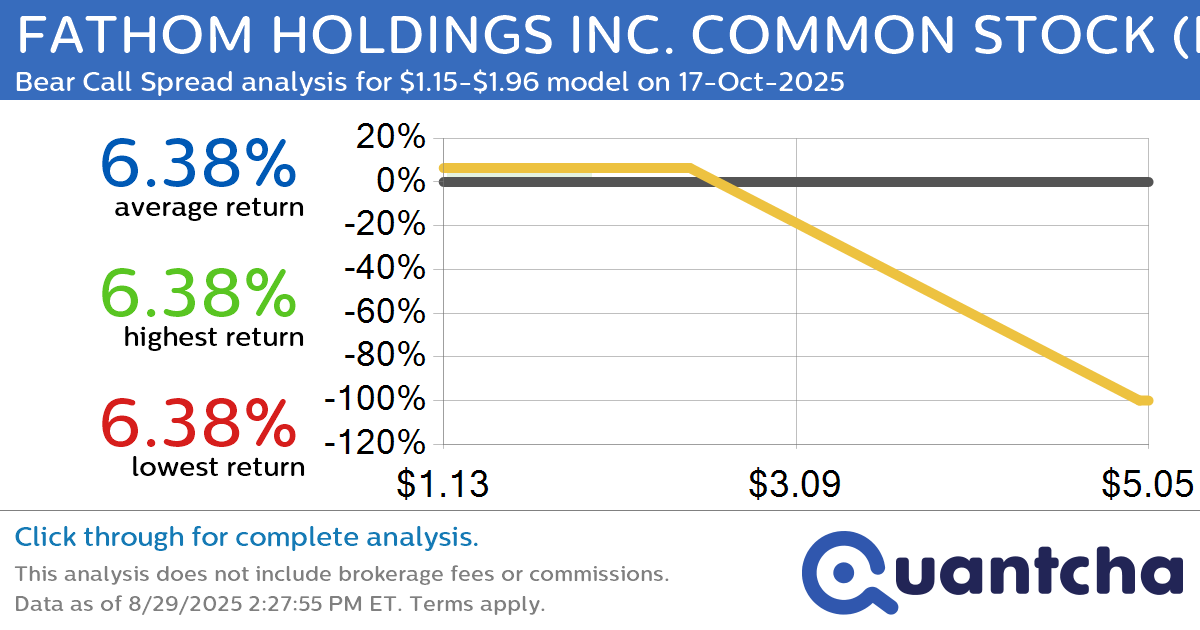 Big Loser Alert: Trading today’s -15.2% move in FATHOM HOLDINGS INC. COMMON STOCK $FTHM