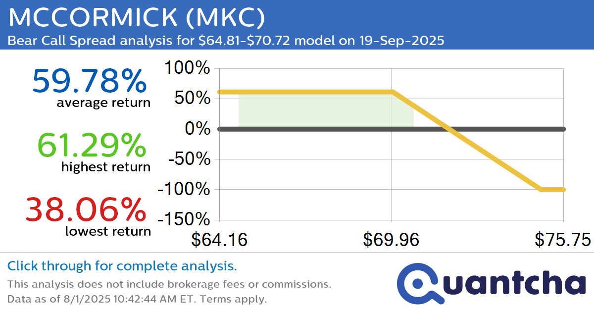 52-Week Low Alert: Trading today’s movement in MCCORMICK $MKC