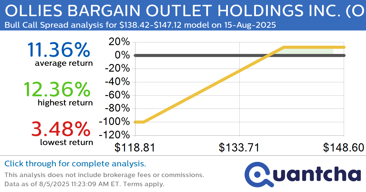 52-Week High Alert: Trading today’s movement in OLLIES BARGAIN OUTLET HOLDINGS INC. $OLLI