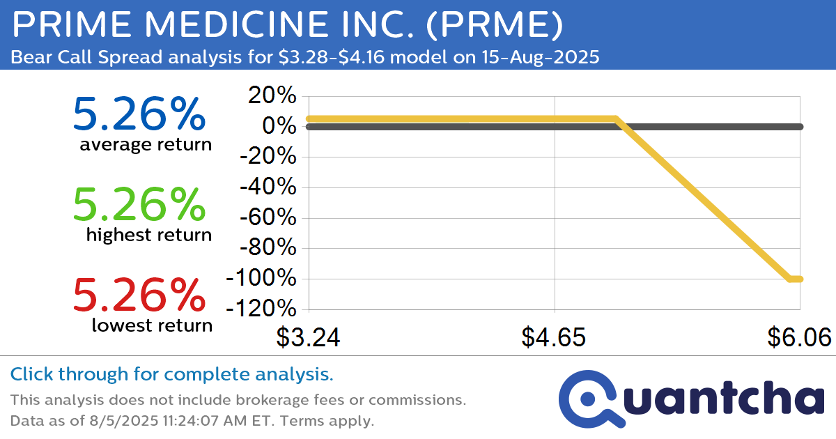 Big Loser Alert: Trading today’s -7.6% move in PRIME MEDICINE INC. $PRME