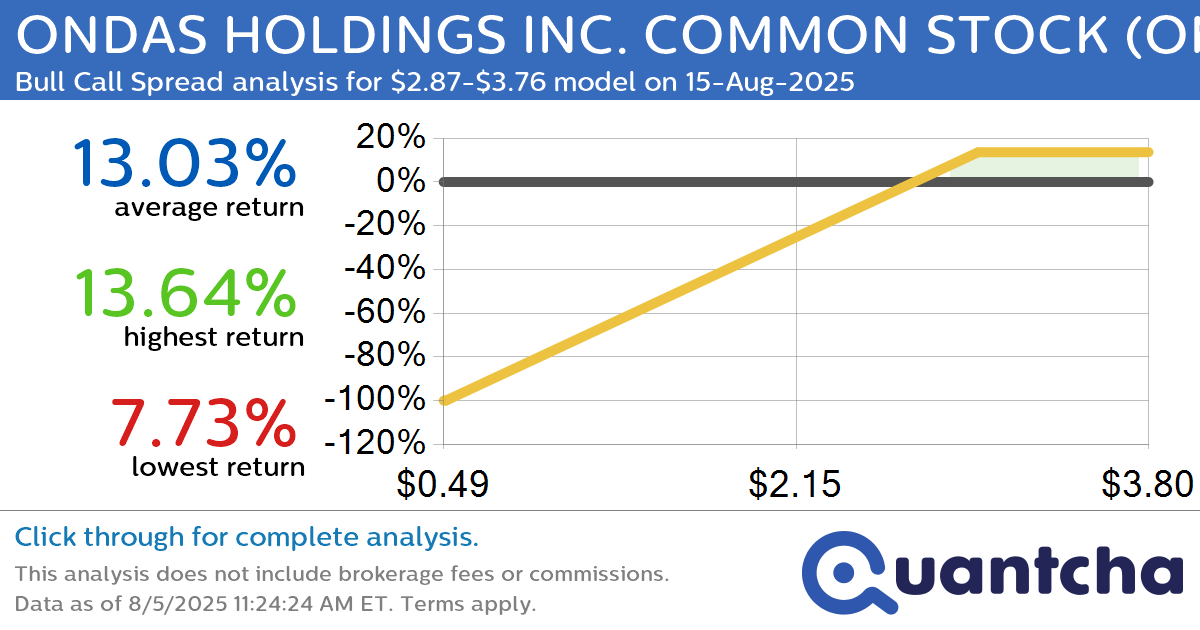 Big Gainer Alert: Trading today’s 7.3% move in ONDAS HOLDINGS INC. COMMON STOCK $ONDS