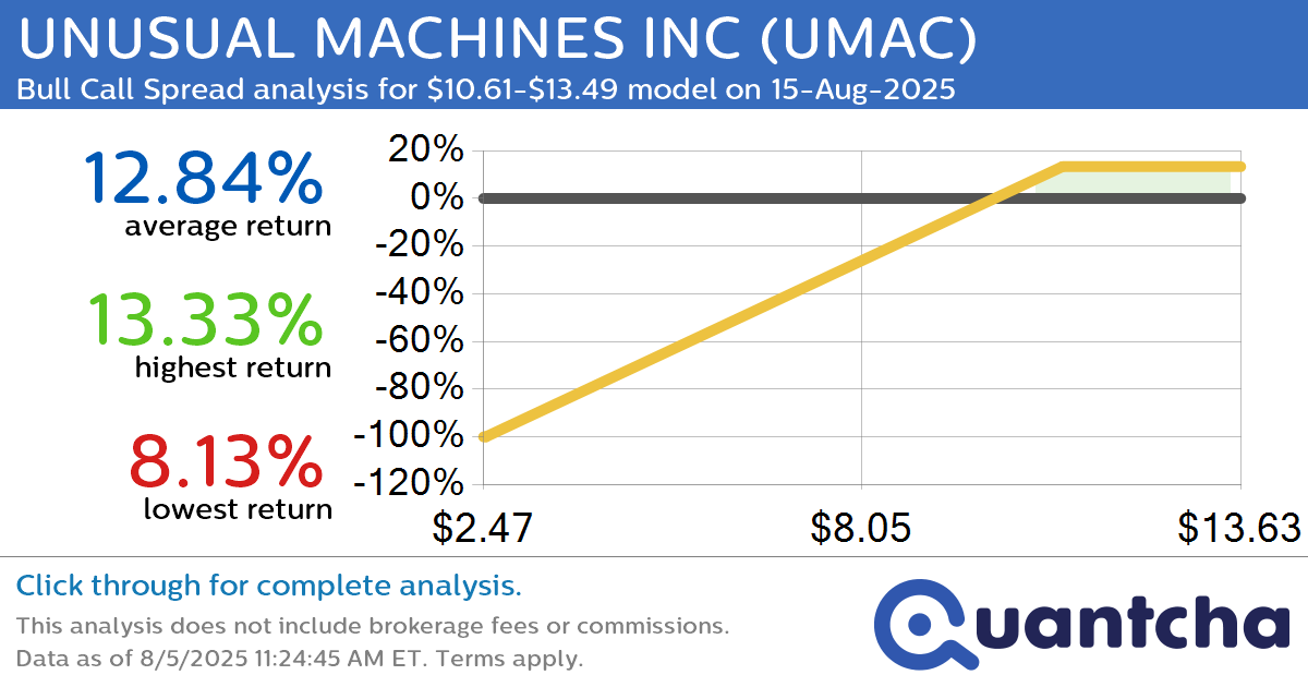 Big Gainer Alert: Trading today’s 9.5% move in UNUSUAL MACHINES INC $UMAC
