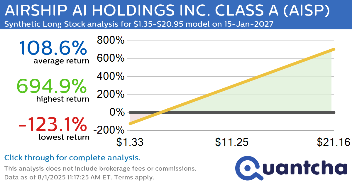 Synthetic Long Discount Alert: AIRSHIP AI HOLDINGS INC. CLASS A $AISP trading at a 14.09% discount for the 15-Jan-2027 expiration