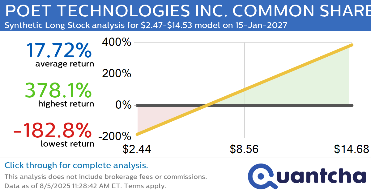 Synthetic Long Discount Alert: POET TECHNOLOGIES INC. COMMON SHARES $POET trading at a 12.54% discount for the 15-Jan-2027 expiration