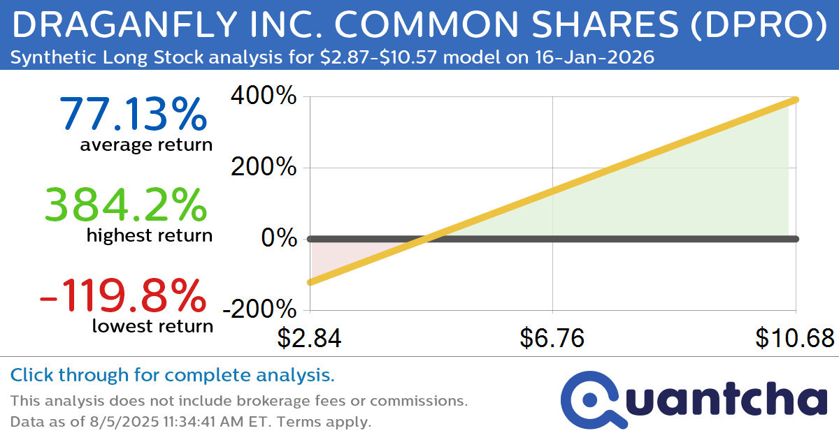 Synthetic Long Discount Alert: DRAGANFLY INC. COMMON SHARES $DPRO trading at a 13.01% discount for the 16-Jan-2026 expiration