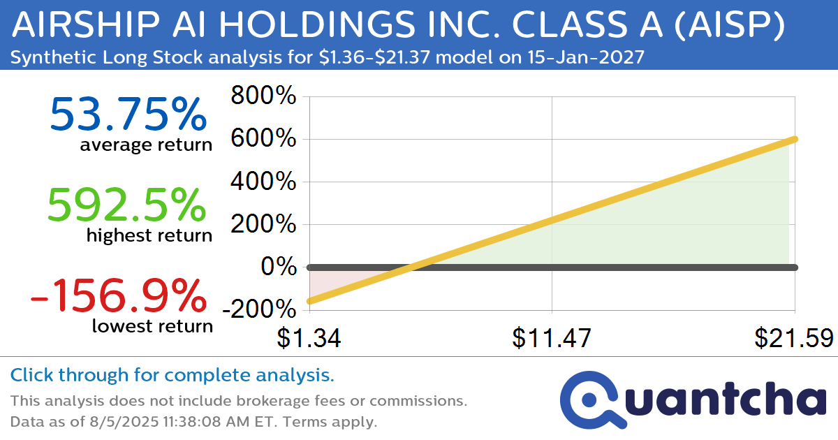 Synthetic Long Discount Alert: AIRSHIP AI HOLDINGS INC. CLASS A $AISP trading at a 10.78% discount for the 15-Jan-2027 expiration