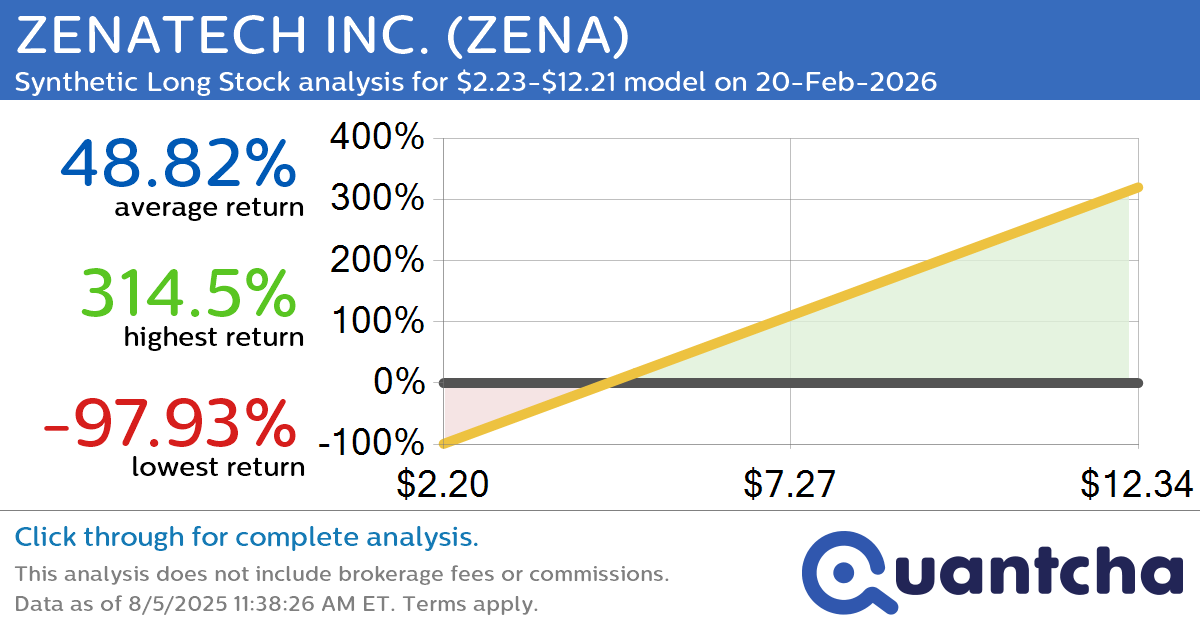 Synthetic Long Discount Alert: ZENATECH INC. $ZENA trading at a 11.76% discount for the 20-Feb-2026 expiration