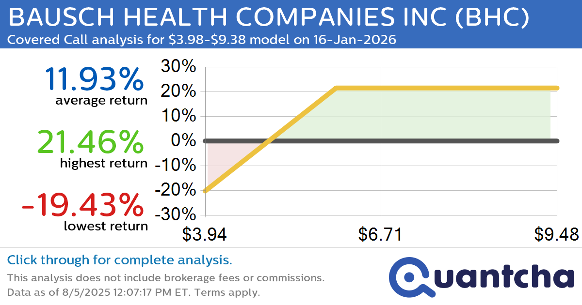 Covered Call Alert: BAUSCH HEALTH COMPANIES INC $BHC returning up to 21.46% through 16-Jan-2026