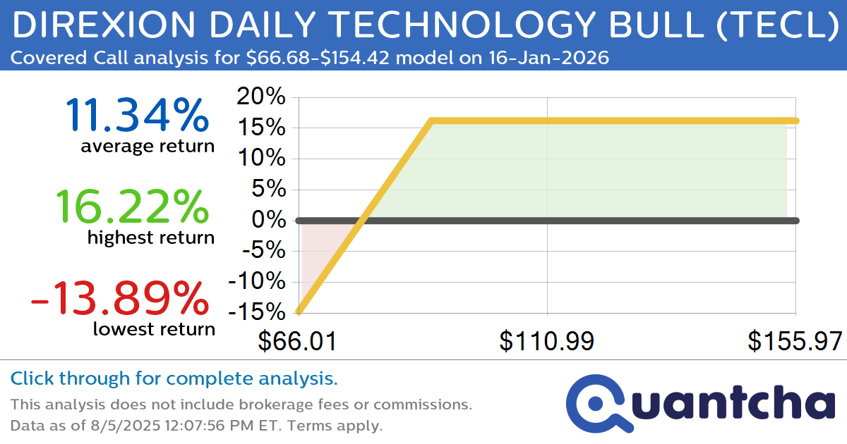 Covered Call Alert: DIREXION DAILY TECHNOLOGY BULL $TECL returning up to 16.22% through 16-Jan-2026