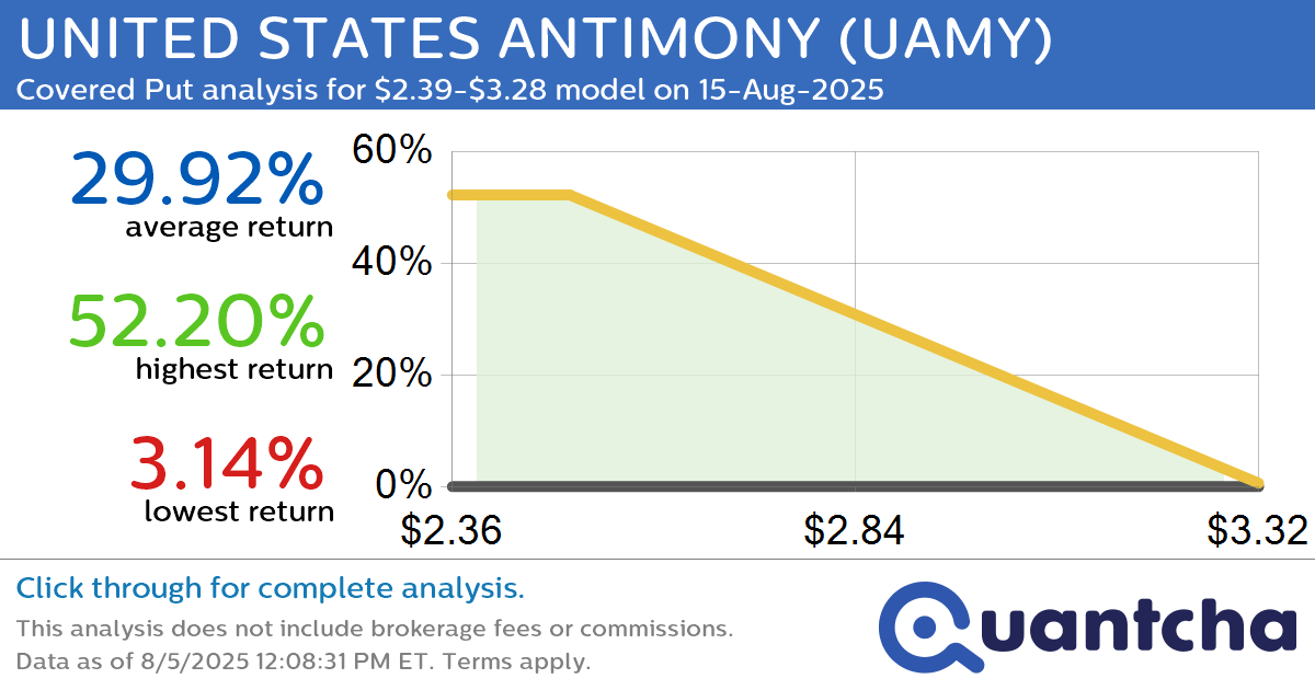 Big Loser Alert: Trading today’s -7.6% move in UNITED STATES ANTIMONY $UAMY