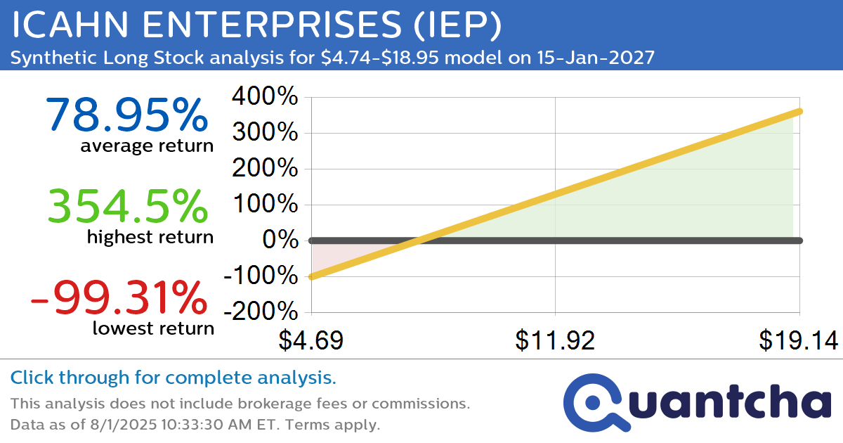 Synthetic Long Discount Alert: ICAHN ENTERPRISES $IEP trading at a 11.94% discount for the 15-Jan-2027 expiration