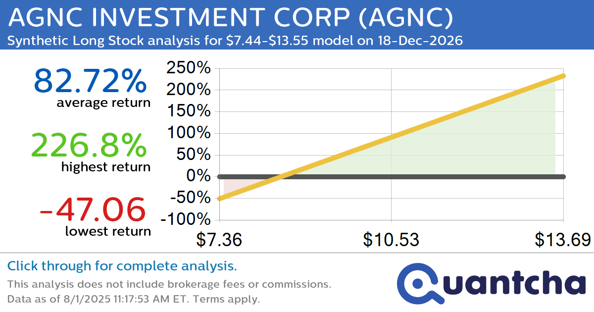 Synthetic Long Discount Alert: AGNC INVESTMENT CORP $AGNC trading at a 10.40% discount for the 18-Dec-2026 expiration