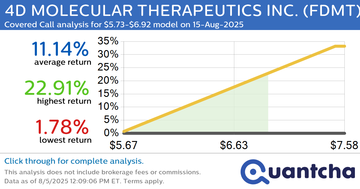 Big Gainer Alert: Trading today’s 9.2% move in 4D MOLECULAR THERAPEUTICS INC. $FDMT