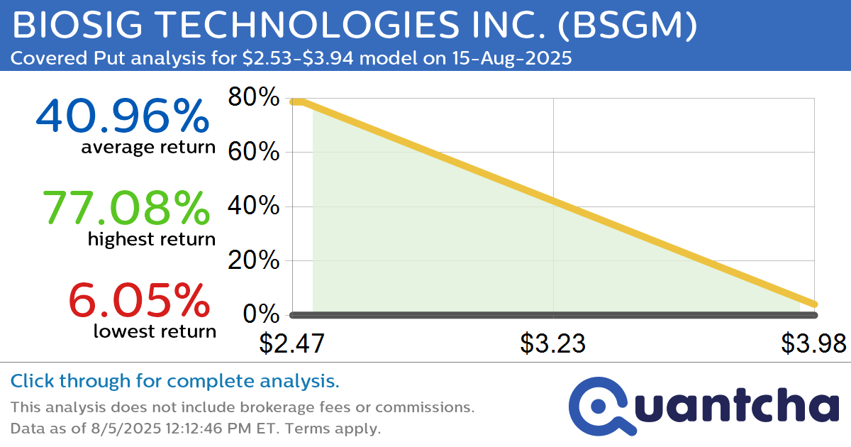 Big Loser Alert: Trading today’s -11.1% move in BIOSIG TECHNOLOGIES INC. $BSGM
