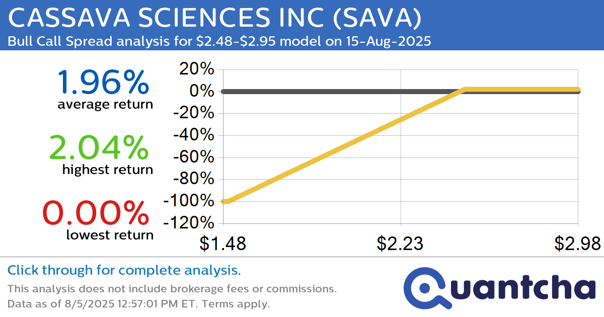 Big Gainer Alert: Trading today’s 8.1% move in CASSAVA SCIENCES INC $SAVA
