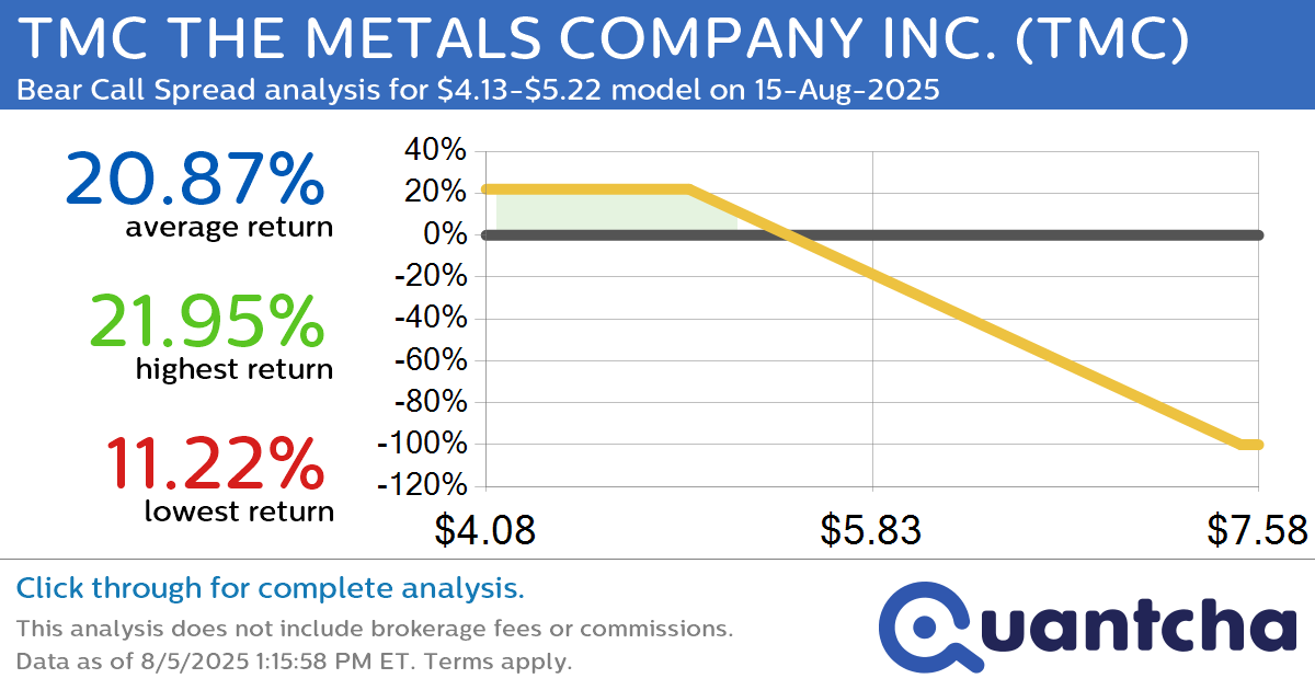 Big Loser Alert: Trading today’s -7.6% move in TMC THE METALS COMPANY INC. $TMC