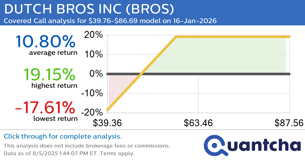 Covered Call Alert: DUTCH BROS INC $BROS returning up to 19.15% through 16-Jan-2026
