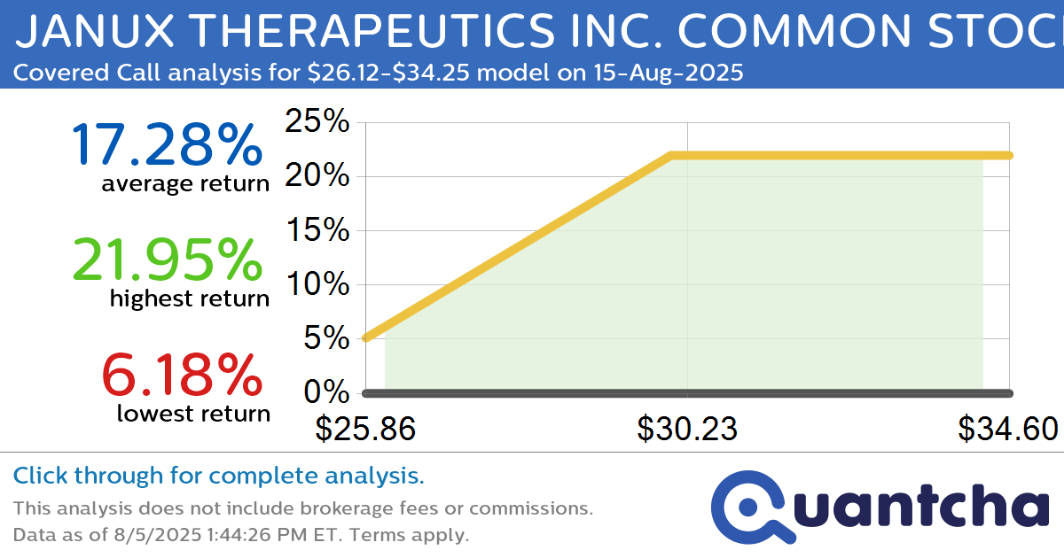 Big Gainer Alert: Trading today’s 9.1% move in JANUX THERAPEUTICS INC. COMMON STOCK $JANX