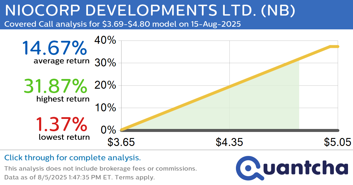 Big Gainer Alert: Trading today’s 11.0% move in NIOCORP DEVELOPMENTS LTD. $NB