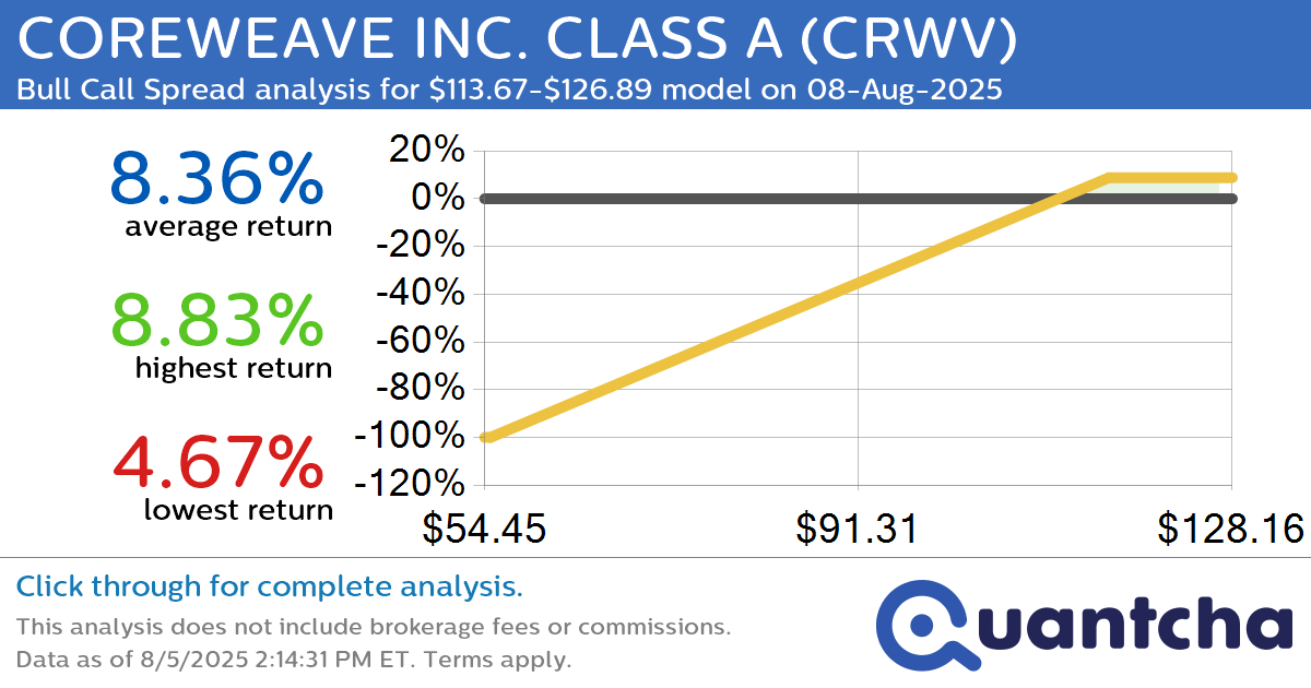 Big Gainer Alert: Trading today’s 7.2% move in COREWEAVE INC. CLASS A $CRWV