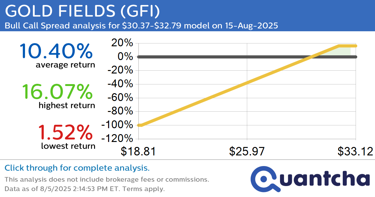 Big Gainer Alert: Trading today’s 7.2% move in GOLD FIELDS $GFI