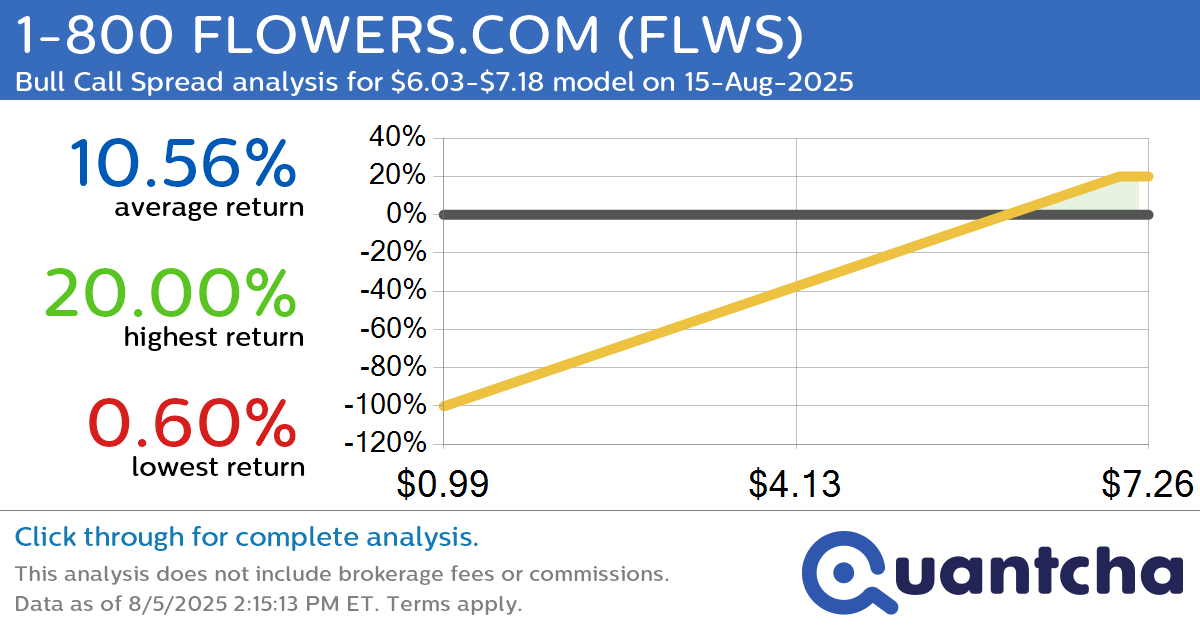Big Gainer Alert: Trading today’s 7.1% move in 1-800 FLOWERS.COM $FLWS