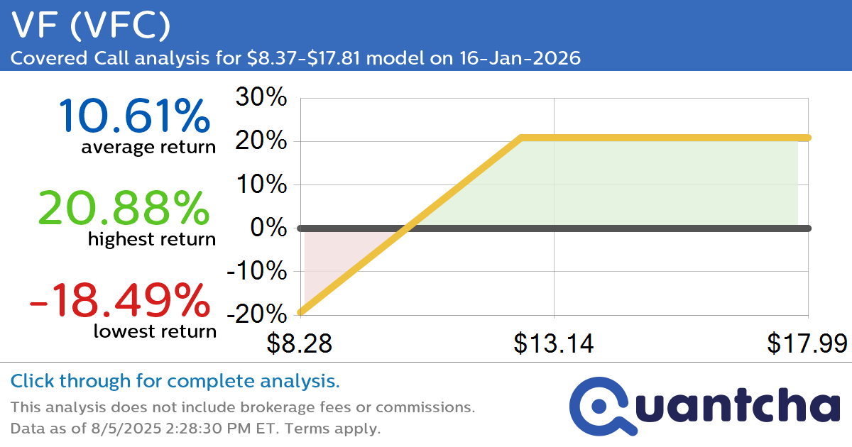 Covered Call Alert: VF $VFC returning up to 20.88% through 16-Jan-2026