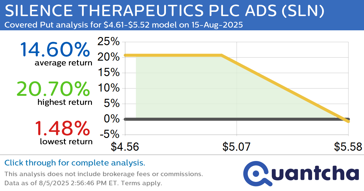 Big Loser Alert: Trading today’s -7.4% move in SILENCE THERAPEUTICS PLC ADS $SLN