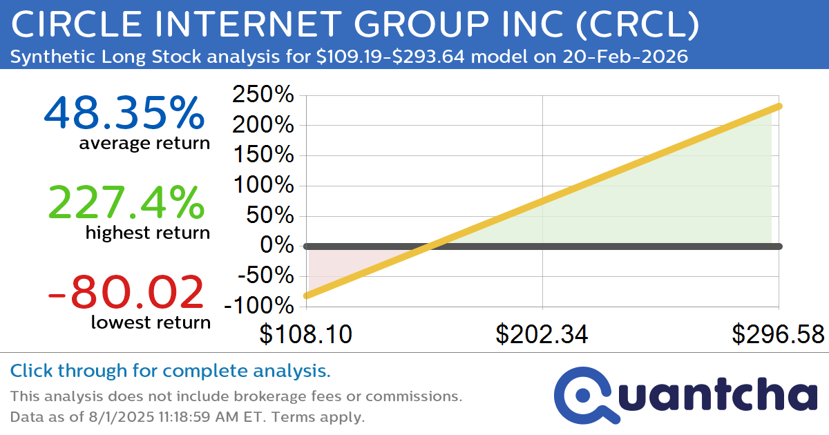 Synthetic Long Discount Alert: CIRCLE INTERNET GROUP INC $CRCL trading at a 10.02% discount for the 20-Feb-2026 expiration