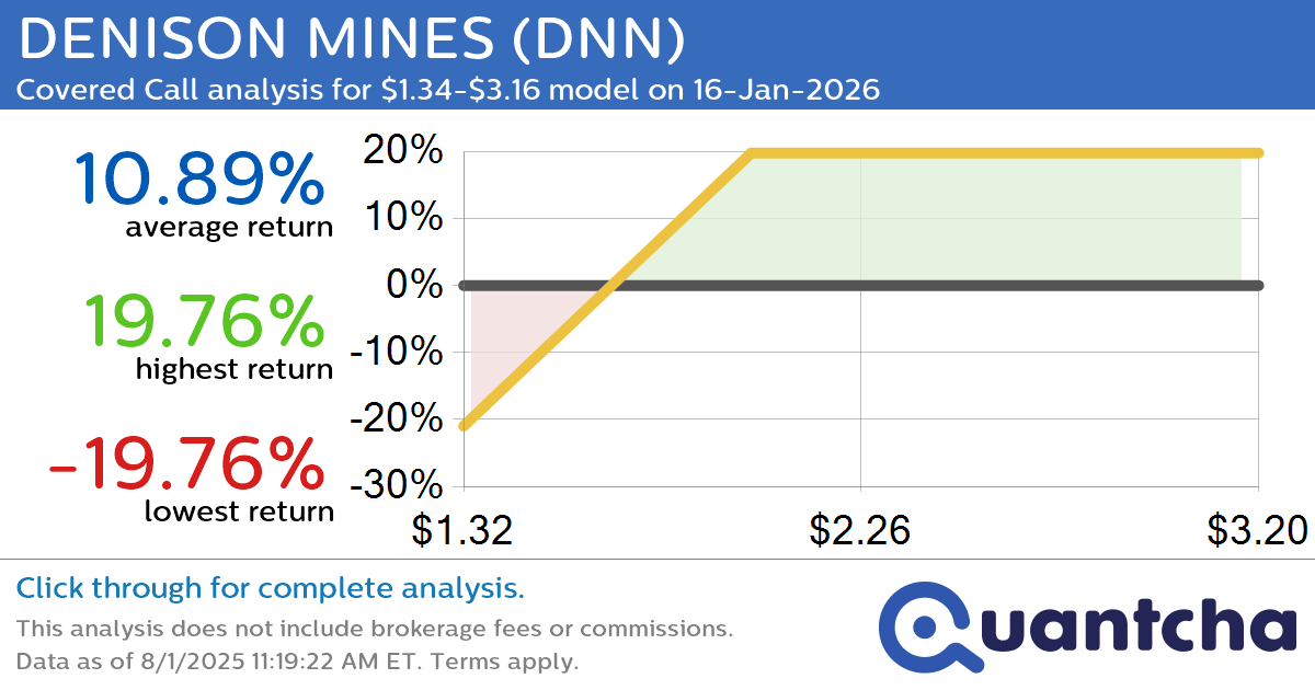 Covered Call Alert: DENISON MINES $DNN returning up to 19.76% through 16-Jan-2026