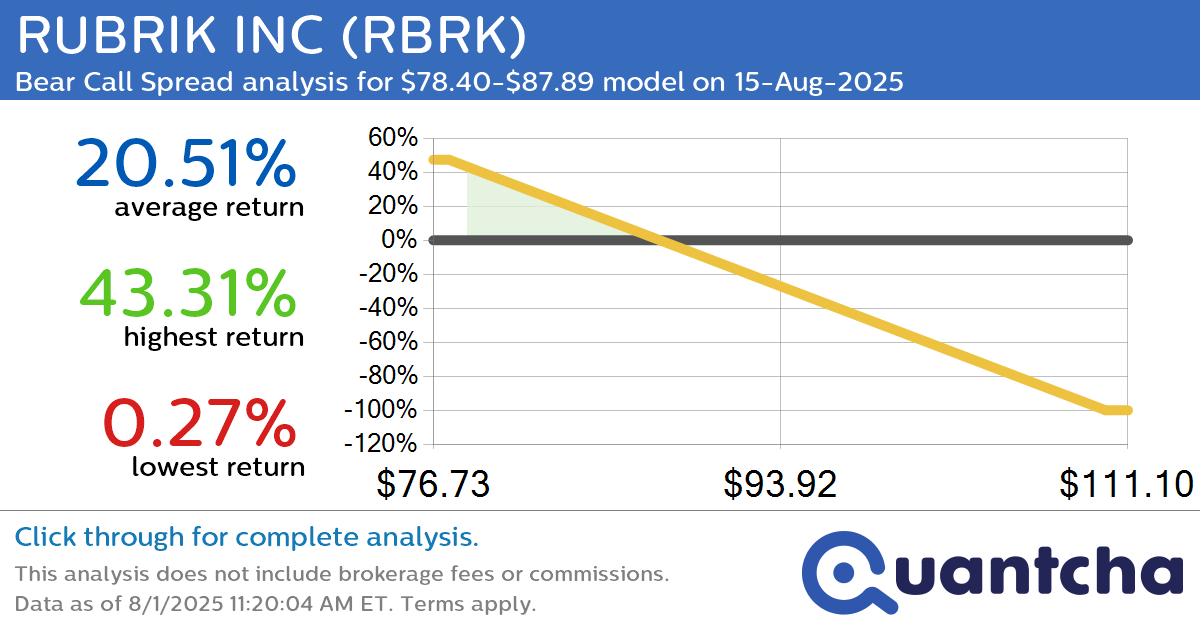 Big Loser Alert: Trading today’s -7.6% move in RUBRIK INC $RBRK
