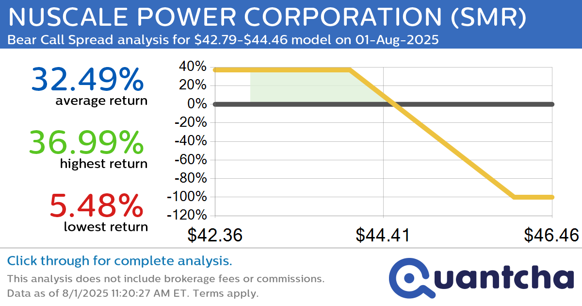 Big Loser Alert: Trading today’s -11.5% move in NUSCALE POWER CORPORATION $SMR
