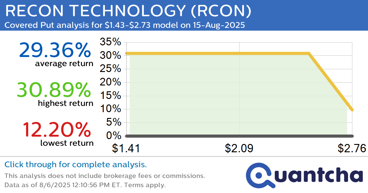 Big Loser Alert: Trading today’s -9.0% move in RECON TECHNOLOGY $RCON