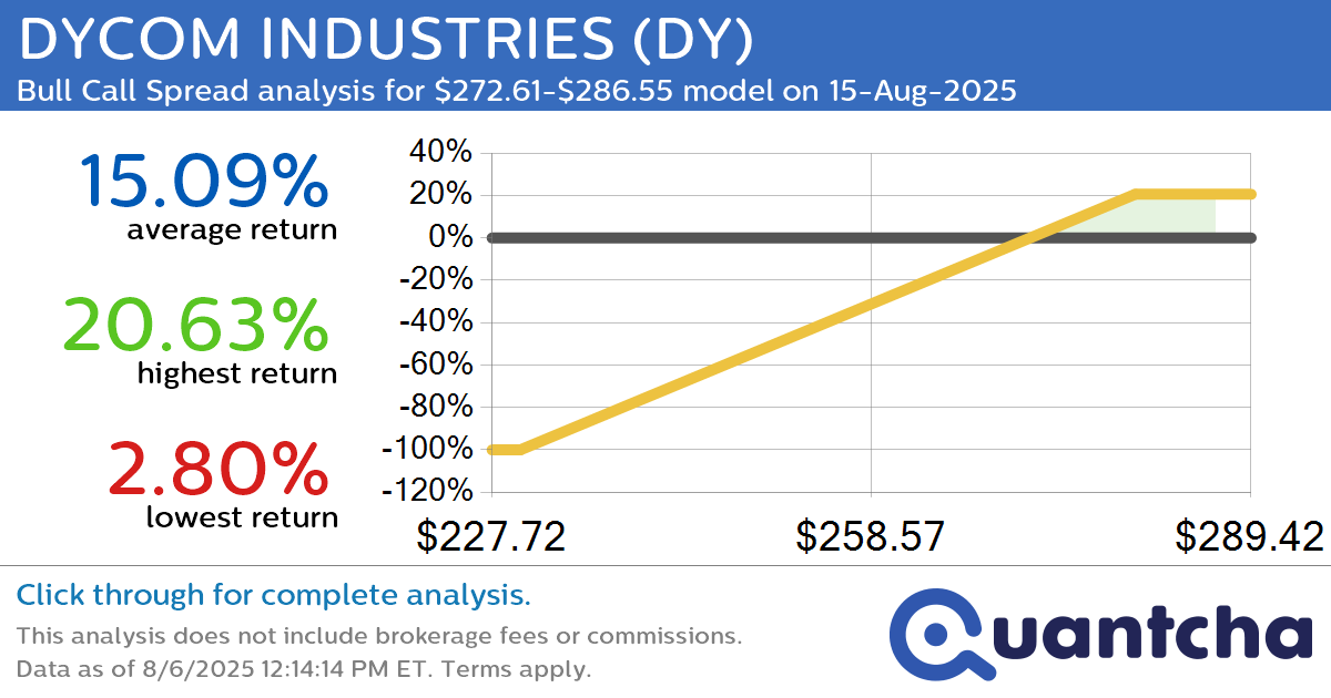 52-Week High Alert: Trading today’s movement in DYCOM INDUSTRIES $DY