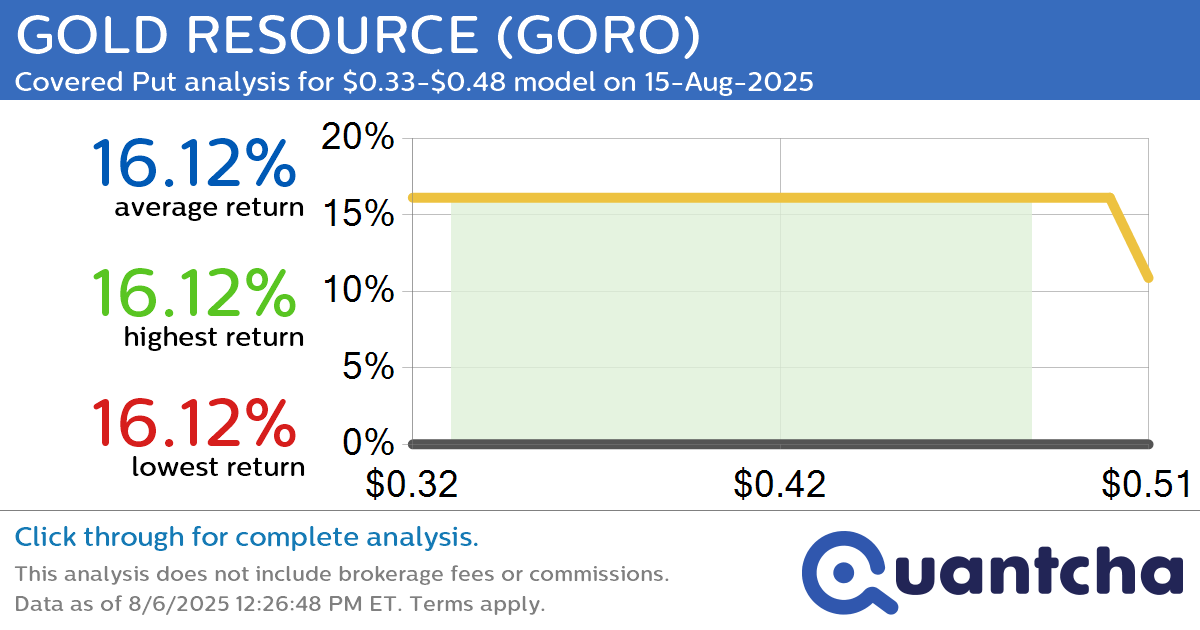 Big Loser Alert: Trading today’s -13.6% move in GOLD RESOURCE $GORO