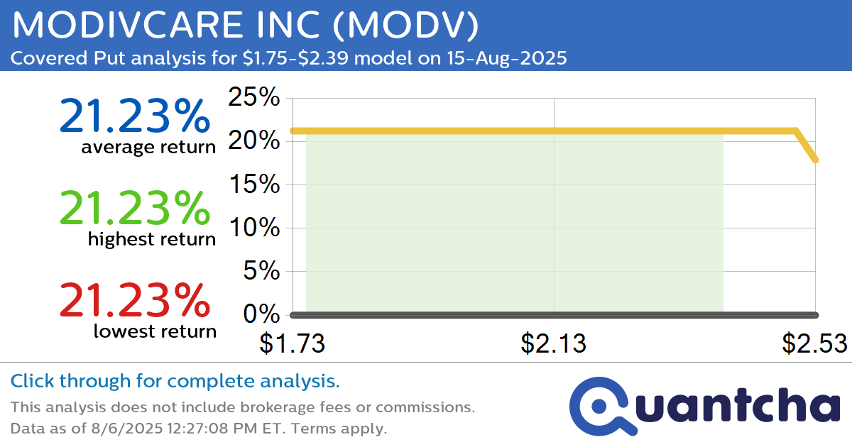 Big Loser Alert: Trading today’s -7.7% move in MODIVCARE INC $MODV