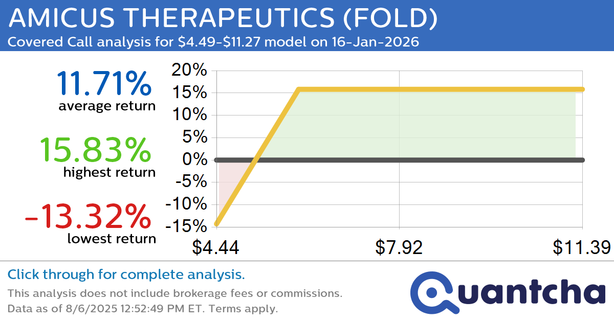 Covered Call Alert: AMICUS THERAPEUTICS $FOLD returning up to 15.83% through 16-Jan-2026